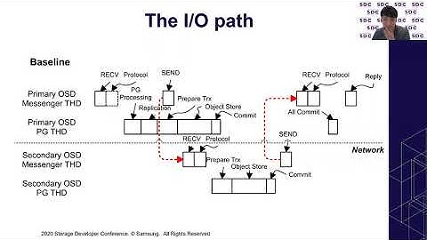 SDC2020: Rethinking Distributed Storage System Architecture for Fast Storage Devices