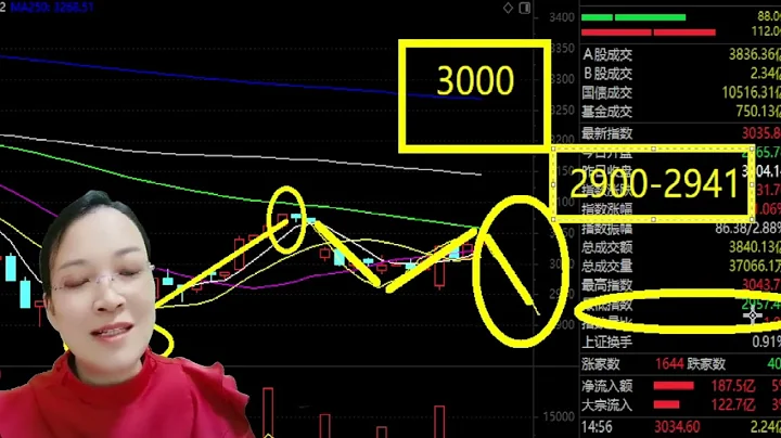 A股2022年5月10日收盤評論：指數重回3000上方，謹防小C浪殺跌！ - 天天要聞