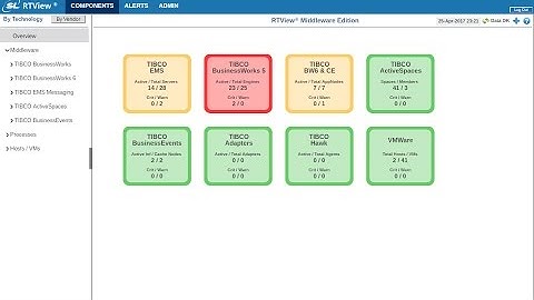 RTView Enterprise for Middleware Monitoring
