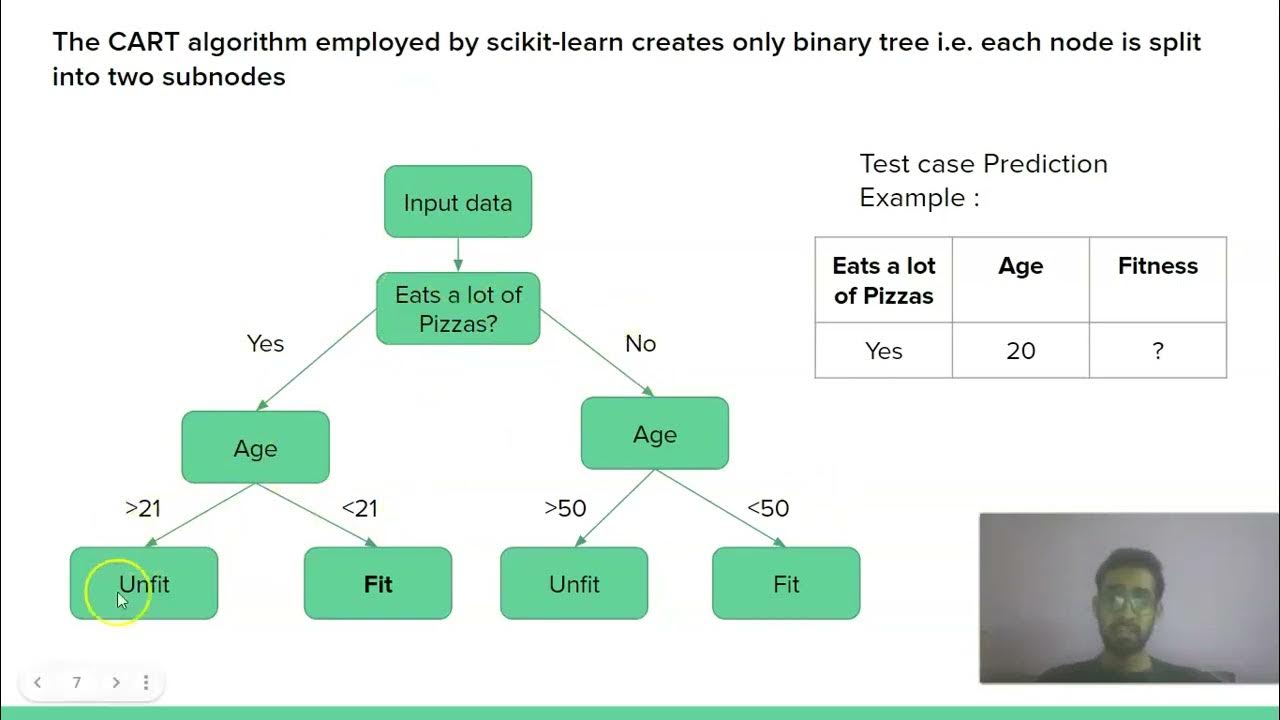 Decision Tree Explanation | Tutorial with examples | Entropy and Gini ...