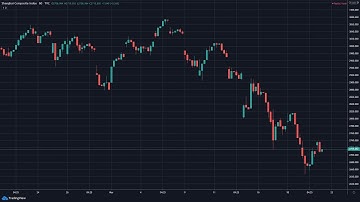 March/2020 - SSE Composite Index (SHCOMP) (Time Lapse)