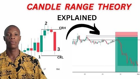 Candle Range Theory Explained and Simplified | Easily Predict Direction