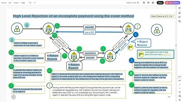 PACS.002  Status Message Use Cases || PACS.008 || ISO20022 || CBPR+ || @BankingPayments