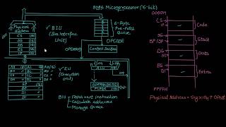 [1.2] 8086 Microprocessor Architecture