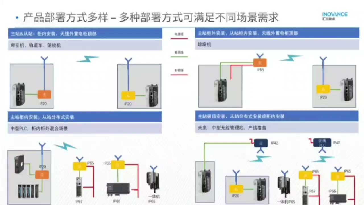 Inovance Industrial Real-Time Wireless Communication Module Products and Solutions