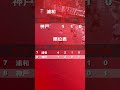 J1 2025年シーズンプレーオフ ラウンドのシミュレーションを作ってみました。 | I made a simulation of J1 playoff round 2025.