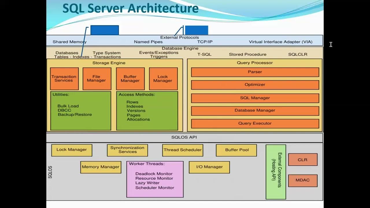 SQL Server Architecture Relational Engine Storage Engine SQL OS - YouTube
