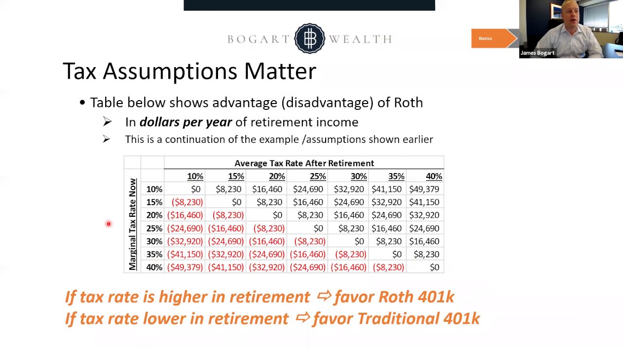 roth ira vs 401 klow income reddit Traditional vs. IRA Roth IRA vs Traditional IRA