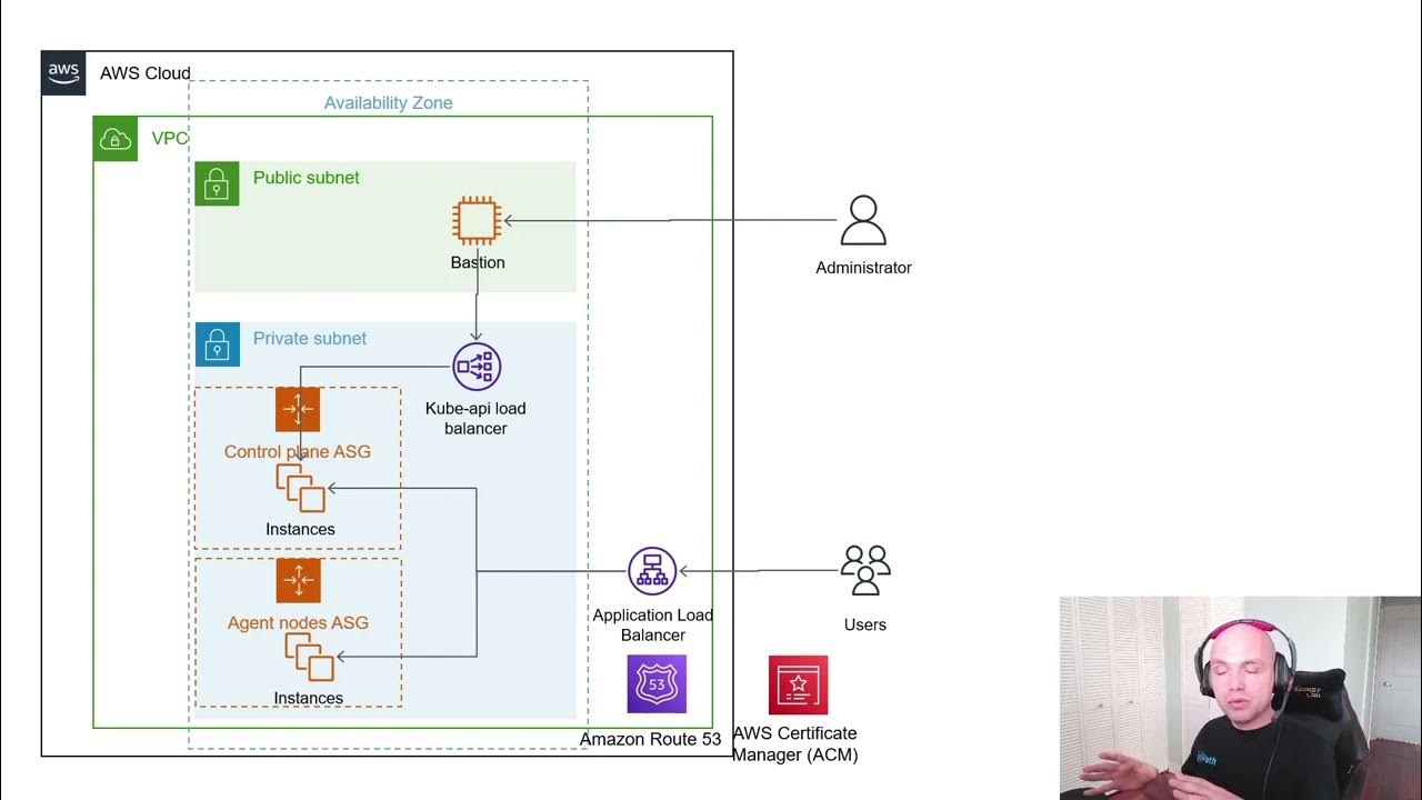 UiPath Automation Suite deployed on AWS in a private hosted zone YouTube