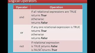 13/17 Chapter 5 Python -Variables and Operators