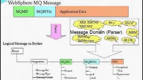 ibm websphere message broker introduction  by www. websphere4u.com