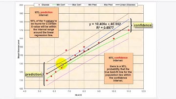 Confidence Interval graph explained