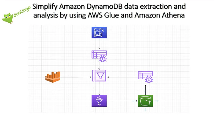 Simplify Amazon DynamoDB data extraction and analysis by using AWS Glue and Amazon Athena