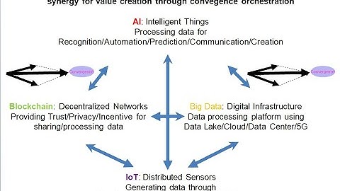AI + Blockchain + IoT Convergence System Technology & Business Development
