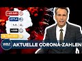 AKTUELLLE CORONA ZAHLEN Inzidenz Schock Mit 277 4 Neuer Höchstwert 45 081 Covid19 Neuinfektionen