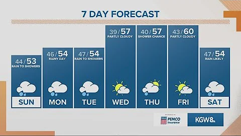 KGW Forecast: Sunrise, Sunday, March. 13, 2022
