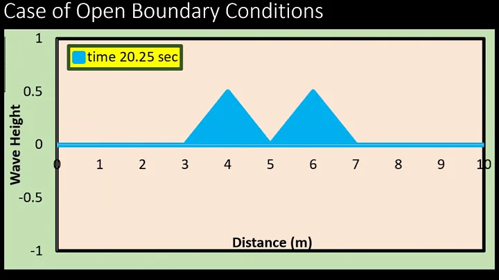 Solving Linear Wave Equation by Explicit Finite Difference Method with Simulation and Animation