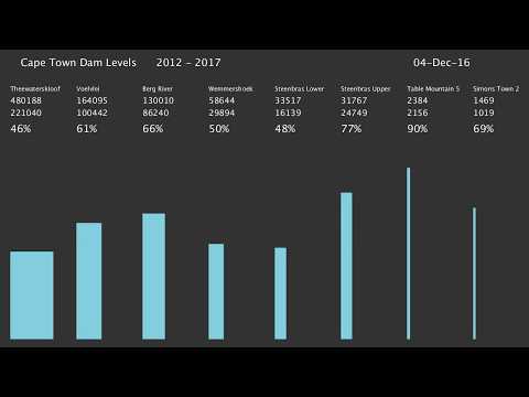 Cape Town dams 2012 to 2017