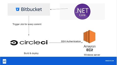 CircleCI CICD Pipeline with SSH Authentication on AWS EC2 (.NET CORE  + Bitbucket + Windows Orb)