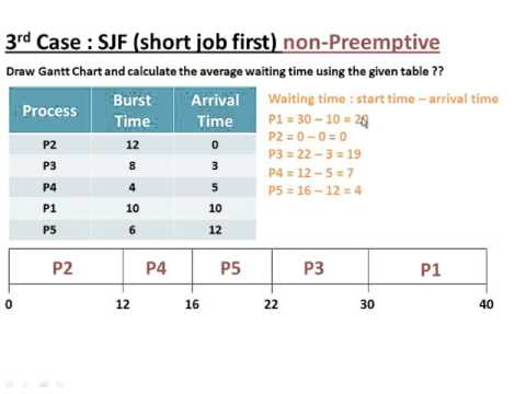 شرح كيفية حل مسائل Cpu Scheduling