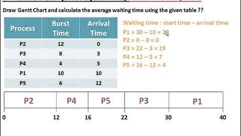 شرح كيفية حل مسائل Cpu Scheduling