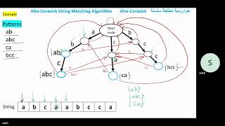 Famous Aho-Corasick Pattern Matching خوارزمية اهو كوراسك للبحث عن الانماط Net Worth