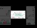 Reversal by VOLUME📊 #volumevisionstudio #trading