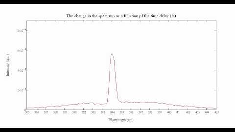 The change in the spectrum as a function of the time delay