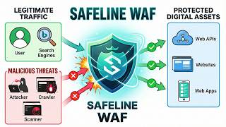 Don’t Get Hacked! 😳 Safeline WAF Shields Your Site Like a PRO 🔐🚀