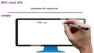 98. REST-Based APIs Explained in 1 Minute | CCNA 200-301