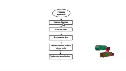 Final Year Projects  | A Trigger Identification Service for Defending Reactive Jammers in WSN