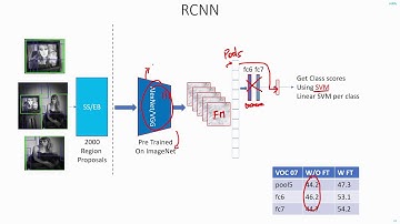 C 6.4 | RCNN Experiments - Do you need Fully Connected layers? Machine Learning | Object Detection