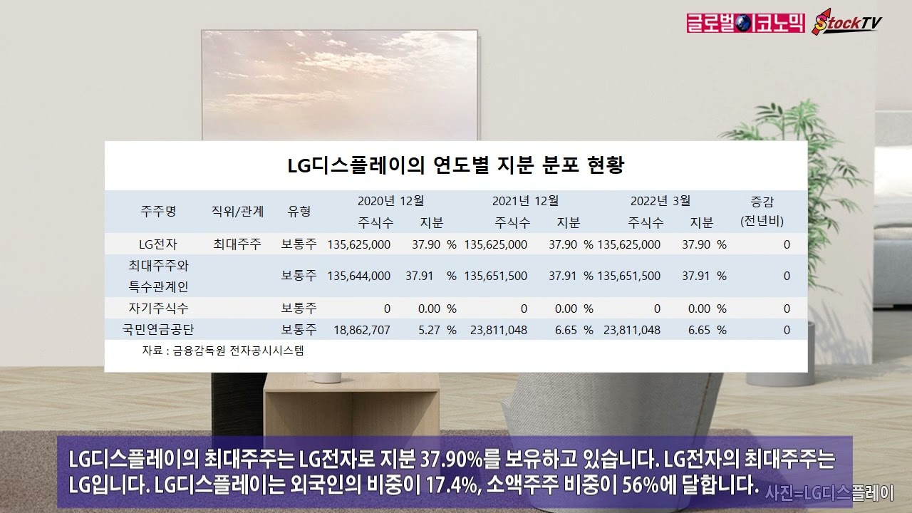 동영상] LG디스플레이, 2분기 적자 전망에 52주 최저가 - 글로벌이코노믹