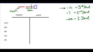 How to Decline a 3rd Declension Neuter Noun