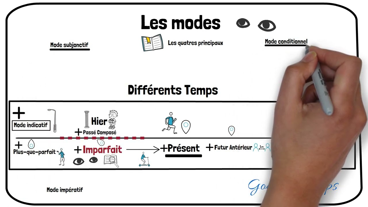 Maîtrisez les Modes et Temps de la Conjugaison Française !