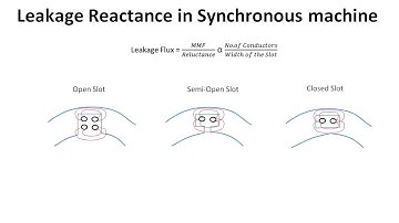 What is Leakage Reactance ? || Significance of Leakage Reactance in Electrical Machines