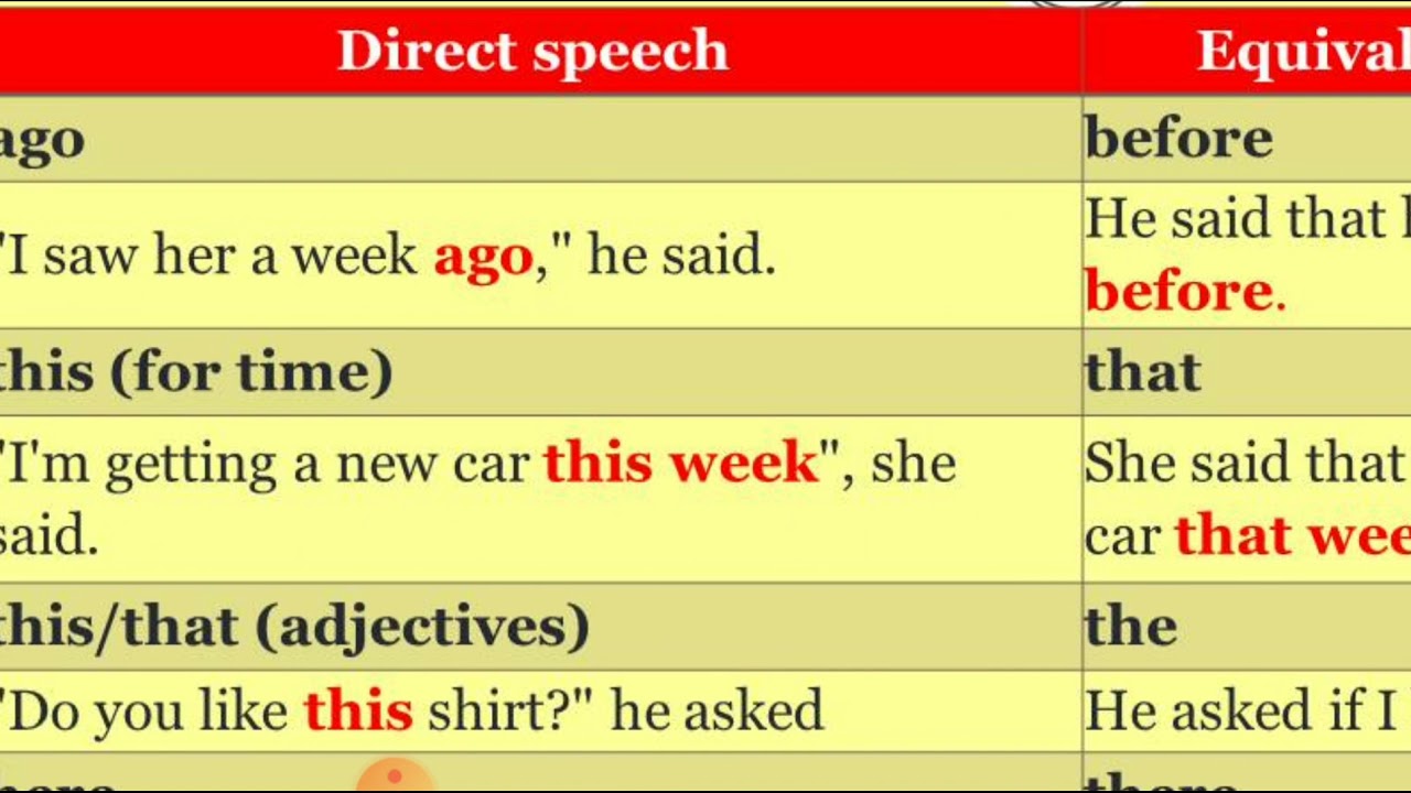 Direct and indirect Speech. Indirect Speech Rules. Спич в тройке. Panel direct/indirect. Change the following sentences into indirect speech