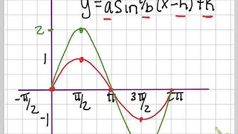 Graphing sine with stretch and compress video by Ms. Madrigal