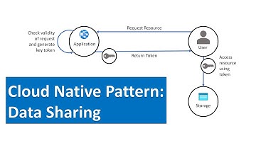 Cloud Native Data Sharing with Valet Key