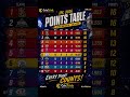 Ipl point table Update After csk vs lsg match ll #csk #lsg ##ipl2026 #cricket #pointstable #tataipl
