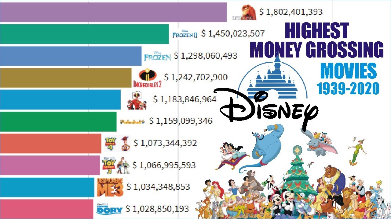 Highest Money Grossing Disney Movies 19392020 YouTube