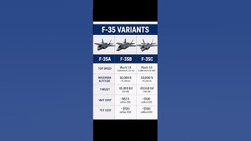F-35A vs F-35B vs F-35C | Stealth Jet Comparison of All Variants #F35 #StealthJet #FighterJet