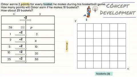Graphing Dependent & Independent Variables