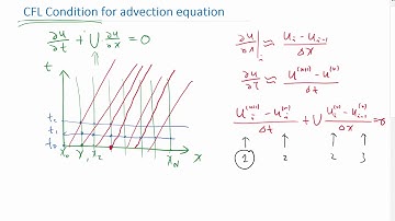 Physical and numerical domain of dependence and the CFL Condition