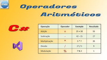 C#, operadores aritméticos - Introdução ao Csharp
