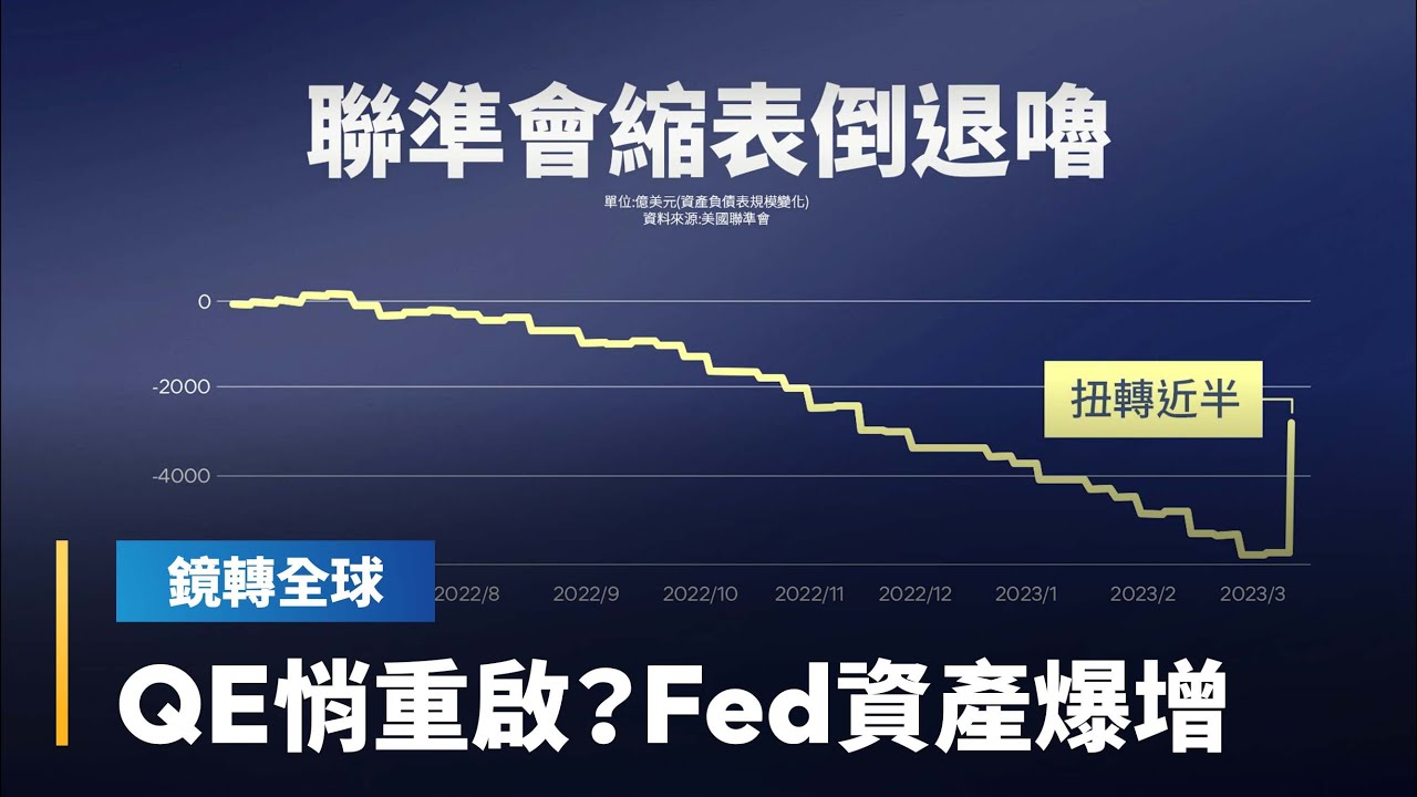 美11大銀行聯手注資第一共和銀行　Fed疑似重啟QE　資產負債表膨脹　貼現融資超越金融海嘯｜鏡轉全球 #鏡新聞