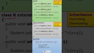 Practical Example of Overloading and Overriding in Java | Overloading vs Overriding | Tpoint Tech