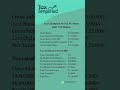 Income Tax Calculation For 16 LPA Under New Tax Regime #incometax #shorts