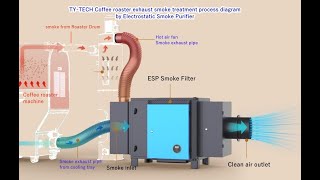 TY-TECH professional ESP smoke filter for 1kg -6kg coffee roasters