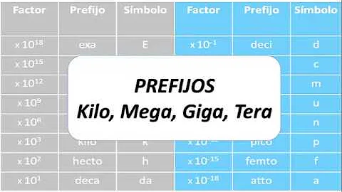 ¿Qué significa el prefijo de Mega?